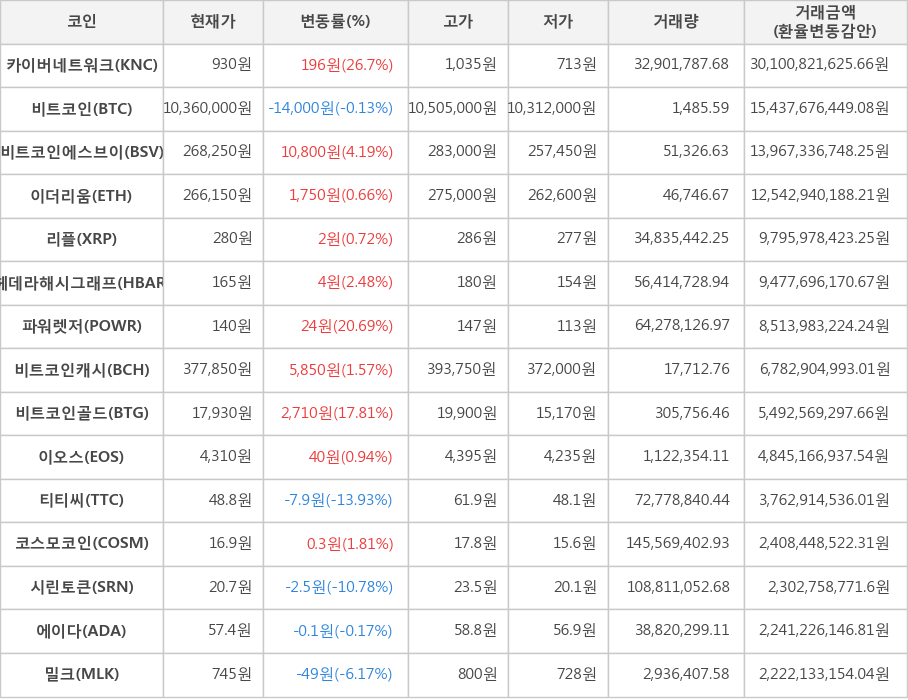 비트코인, 카이버네트워크, 비트코인에스브이, 이더리움, 리플, 헤데라해시그래프, 파워렛저, 비트코인캐시, 비트코인골드, 이오스, 티티씨, 코스모코인, 시린토큰, 에이다, 밀크