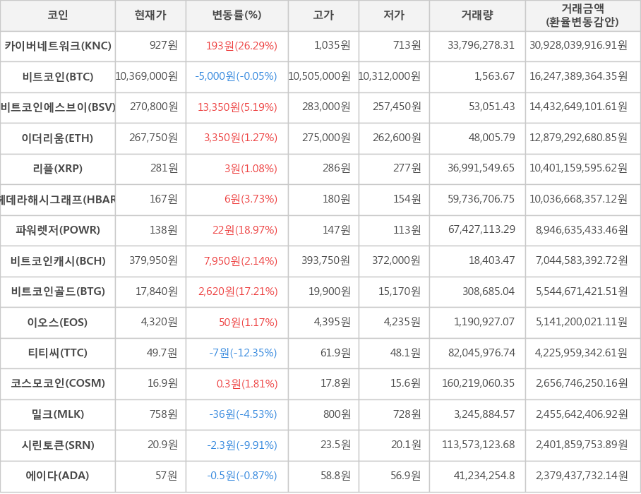 비트코인, 카이버네트워크, 비트코인에스브이, 이더리움, 리플, 헤데라해시그래프, 파워렛저, 비트코인캐시, 비트코인골드, 이오스, 티티씨, 코스모코인, 밀크, 시린토큰, 에이다