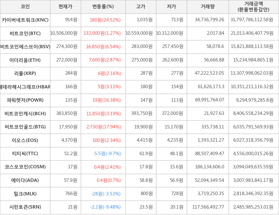 비트코인, 카이버네트워크, 비트코인에스브이, 이더리움, 리플, 헤데라해시그래프, 파워렛저, 비트코인캐시, 비트코인골드, 이오스, 티티씨, 코스모코인, 에이다, 밀크, 시린토큰