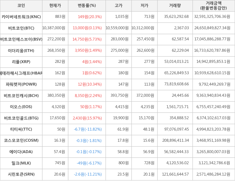 비트코인, 카이버네트워크, 비트코인에스브이, 이더리움, 리플, 헤데라해시그래프, 파워렛저, 비트코인캐시, 이오스, 비트코인골드, 티티씨, 코스모코인, 에이다, 밀크, 시린토큰