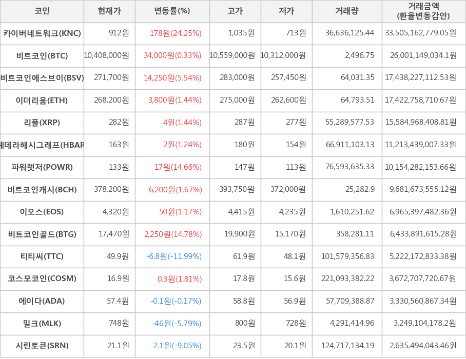 비트코인, 카이버네트워크, 비트코인에스브이, 이더리움, 리플, 헤데라해시그래프, 파워렛저, 비트코인캐시, 이오스, 비트코인골드, 티티씨, 코스모코인, 에이다, 밀크, 시린토큰