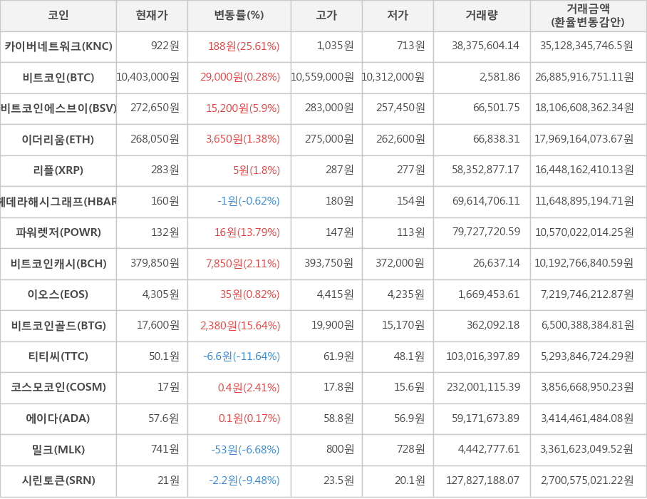 비트코인, 카이버네트워크, 비트코인에스브이, 이더리움, 리플, 헤데라해시그래프, 파워렛저, 비트코인캐시, 이오스, 비트코인골드, 티티씨, 코스모코인, 에이다, 밀크, 시린토큰