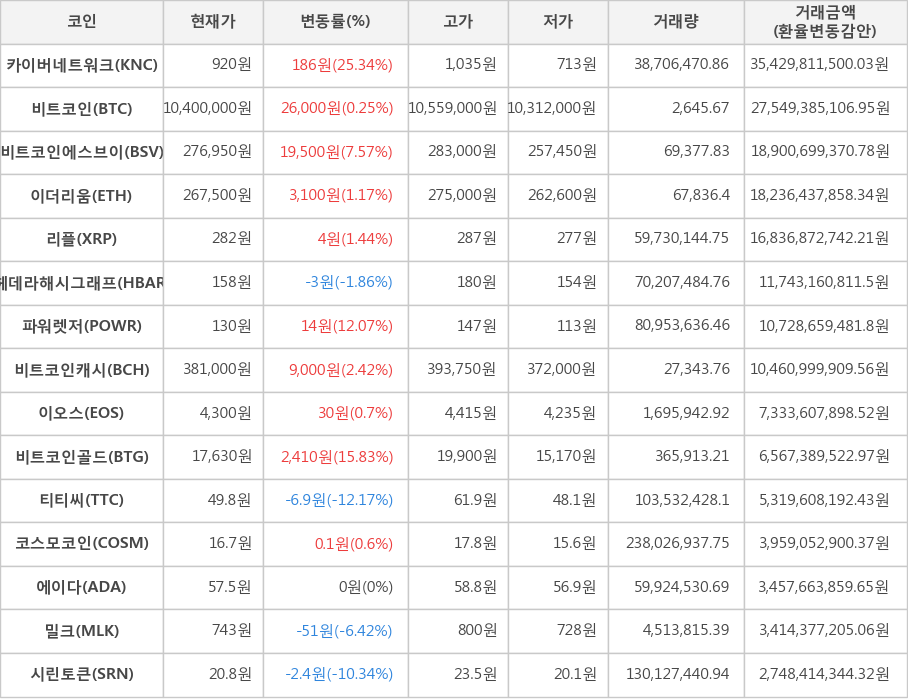 비트코인, 카이버네트워크, 비트코인에스브이, 이더리움, 리플, 헤데라해시그래프, 파워렛저, 비트코인캐시, 이오스, 비트코인골드, 티티씨, 코스모코인, 에이다, 밀크, 시린토큰