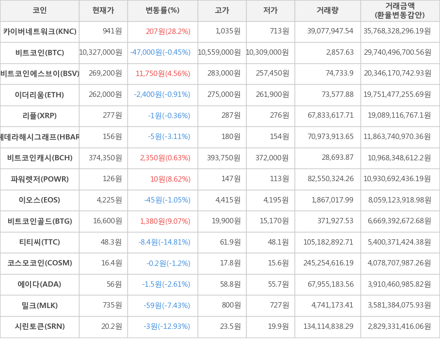 비트코인, 카이버네트워크, 비트코인에스브이, 이더리움, 리플, 헤데라해시그래프, 비트코인캐시, 파워렛저, 이오스, 비트코인골드, 티티씨, 코스모코인, 에이다, 밀크, 시린토큰