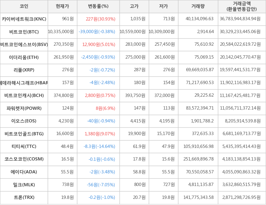 비트코인, 카이버네트워크, 비트코인에스브이, 이더리움, 리플, 헤데라해시그래프, 비트코인캐시, 파워렛저, 이오스, 비트코인골드, 티티씨, 코스모코인, 에이다, 밀크, 트론