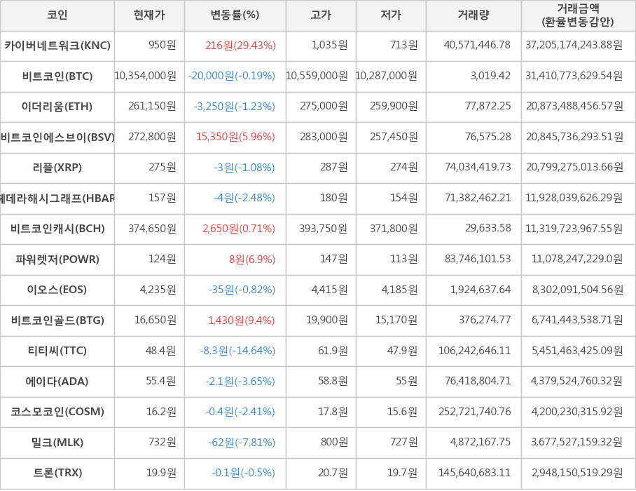 비트코인, 카이버네트워크, 이더리움, 비트코인에스브이, 리플, 헤데라해시그래프, 비트코인캐시, 파워렛저, 이오스, 비트코인골드, 티티씨, 에이다, 코스모코인, 밀크, 트론