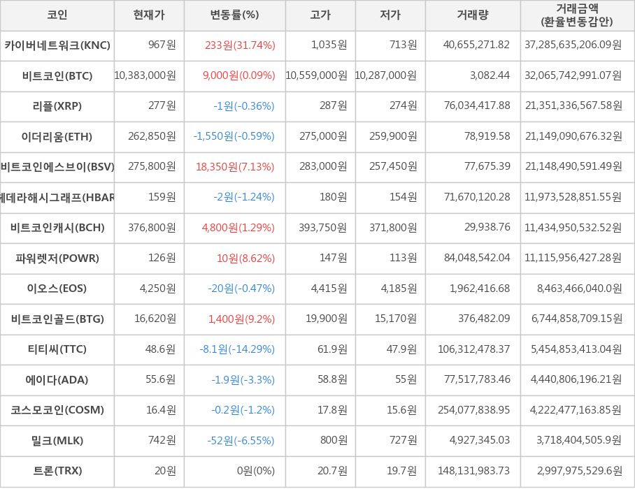 비트코인, 카이버네트워크, 리플, 이더리움, 비트코인에스브이, 헤데라해시그래프, 비트코인캐시, 파워렛저, 이오스, 비트코인골드, 티티씨, 에이다, 코스모코인, 밀크, 트론