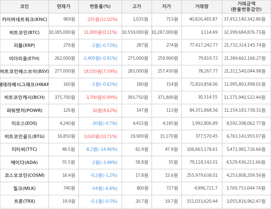 비트코인, 카이버네트워크, 리플, 이더리움, 비트코인에스브이, 헤데라해시그래프, 비트코인캐시, 파워렛저, 이오스, 비트코인골드, 티티씨, 에이다, 코스모코인, 밀크, 트론