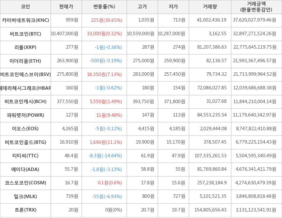 비트코인, 카이버네트워크, 리플, 이더리움, 비트코인에스브이, 헤데라해시그래프, 비트코인캐시, 파워렛저, 이오스, 비트코인골드, 티티씨, 에이다, 코스모코인, 밀크, 트론