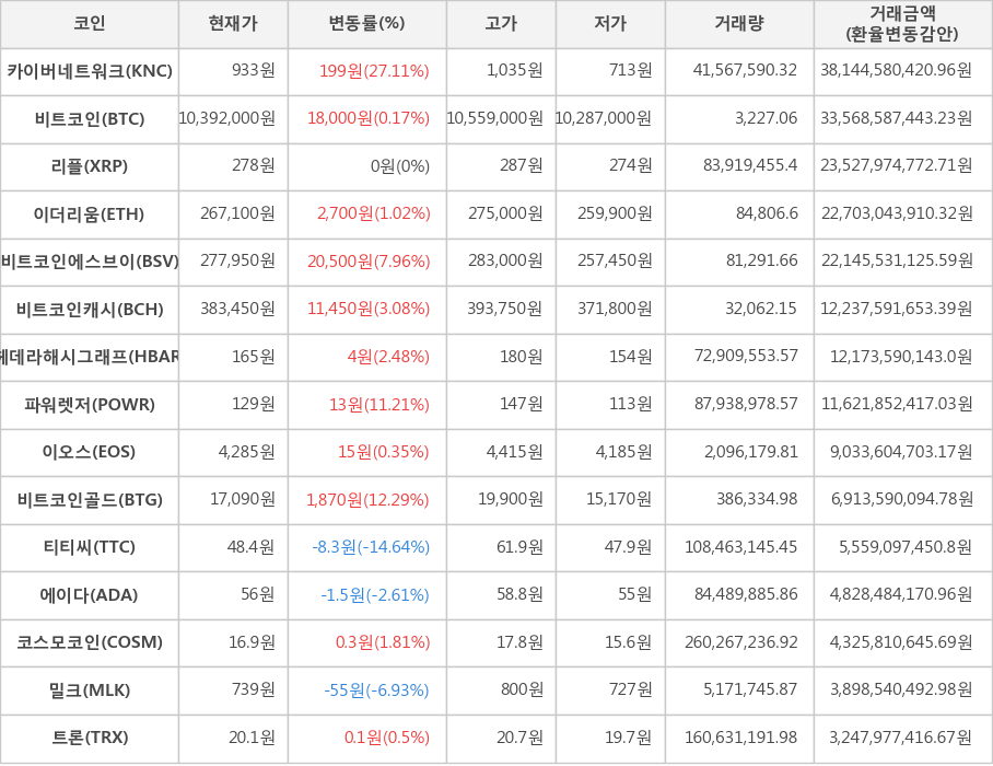 비트코인, 카이버네트워크, 리플, 이더리움, 비트코인에스브이, 비트코인캐시, 헤데라해시그래프, 파워렛저, 이오스, 비트코인골드, 티티씨, 에이다, 코스모코인, 밀크, 트론