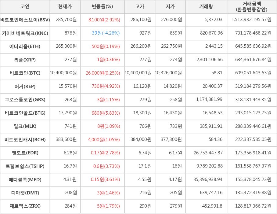 비트코인, 비트코인에스브이, 카이버네트워크, 이더리움, 리플, 어거, 그로스톨코인, 비트코인골드, 밀크, 비트코인캐시, 엔도르, 트웰브쉽스, 메디블록, 디마켓, 제로엑스