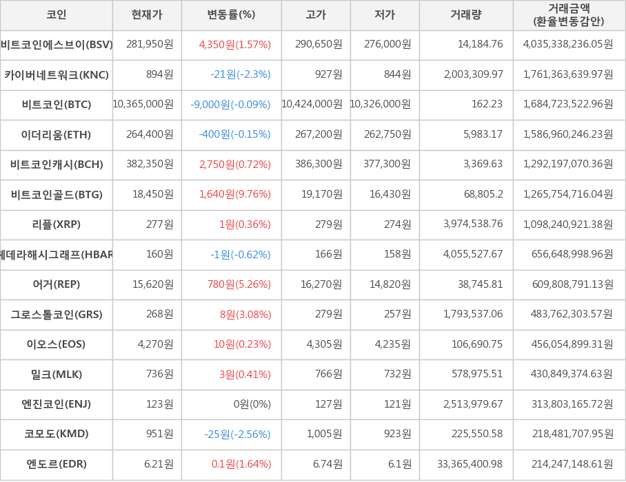 비트코인, 비트코인에스브이, 카이버네트워크, 이더리움, 비트코인캐시, 비트코인골드, 리플, 헤데라해시그래프, 어거, 그로스톨코인, 이오스, 밀크, 엔진코인, 코모도, 엔도르