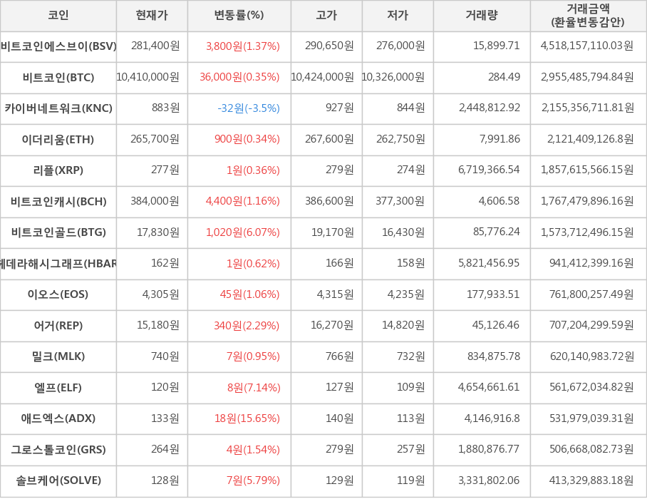 비트코인, 비트코인에스브이, 카이버네트워크, 이더리움, 리플, 비트코인캐시, 비트코인골드, 헤데라해시그래프, 이오스, 어거, 밀크, 엘프, 애드엑스, 그로스톨코인, 솔브케어