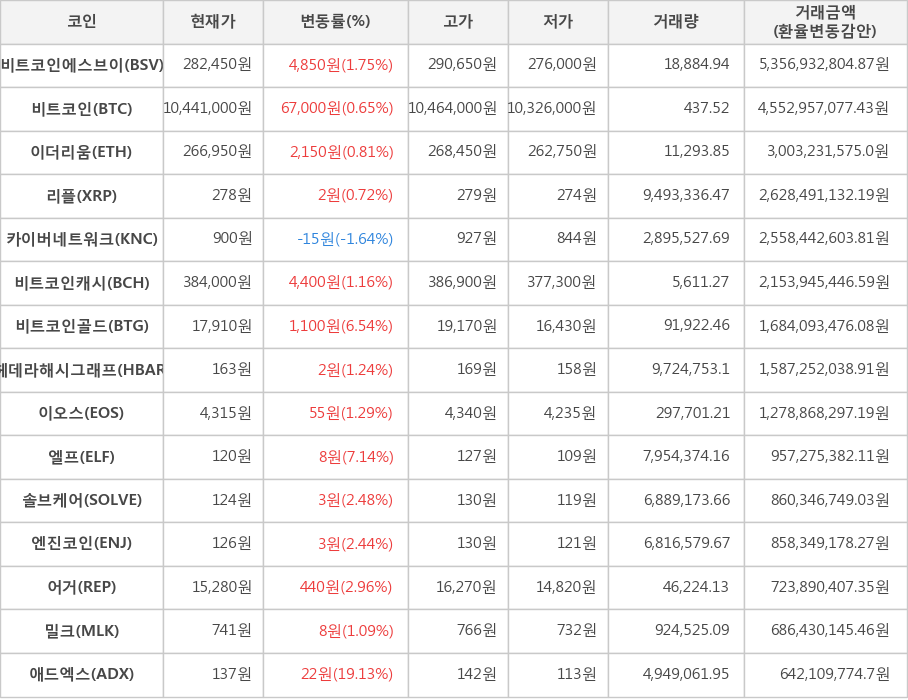 비트코인, 비트코인에스브이, 이더리움, 리플, 카이버네트워크, 비트코인캐시, 비트코인골드, 헤데라해시그래프, 이오스, 엘프, 솔브케어, 엔진코인, 어거, 밀크, 애드엑스