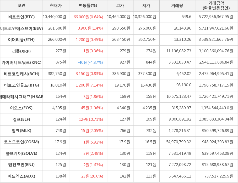 비트코인, 비트코인에스브이, 이더리움, 리플, 카이버네트워크, 비트코인캐시, 비트코인골드, 헤데라해시그래프, 이오스, 엘프, 밀크, 코스모코인, 솔브케어, 엔진코인, 애드엑스