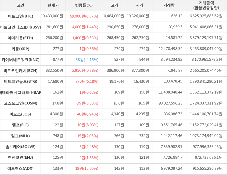 비트코인, 비트코인에스브이, 이더리움, 리플, 카이버네트워크, 비트코인캐시, 비트코인골드, 헤데라해시그래프, 코스모코인, 이오스, 엘프, 밀크, 솔브케어, 엔진코인, 애드엑스