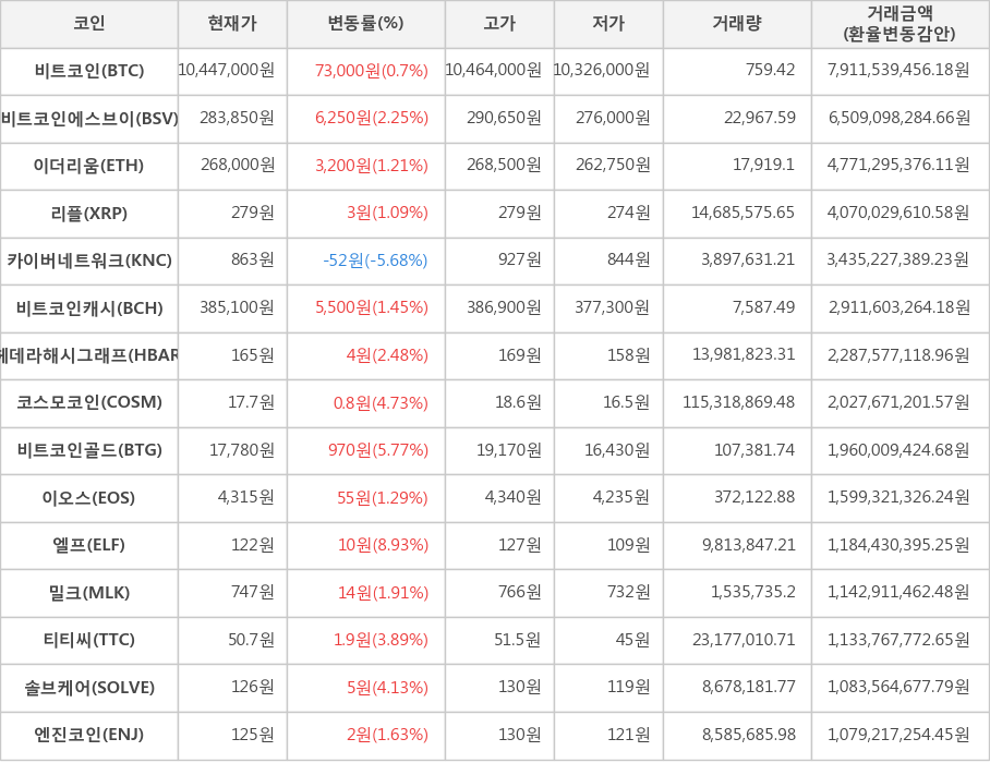 비트코인, 비트코인에스브이, 이더리움, 리플, 카이버네트워크, 비트코인캐시, 헤데라해시그래프, 코스모코인, 비트코인골드, 이오스, 엘프, 밀크, 티티씨, 솔브케어, 엔진코인