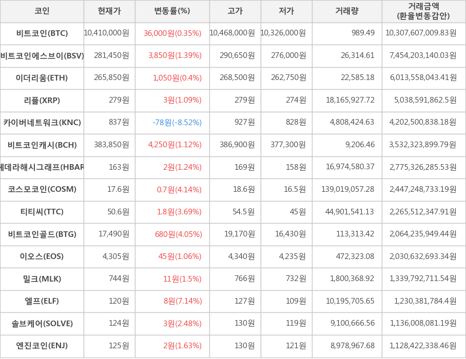 비트코인, 비트코인에스브이, 이더리움, 리플, 카이버네트워크, 비트코인캐시, 헤데라해시그래프, 코스모코인, 티티씨, 비트코인골드, 이오스, 밀크, 엘프, 솔브케어, 엔진코인