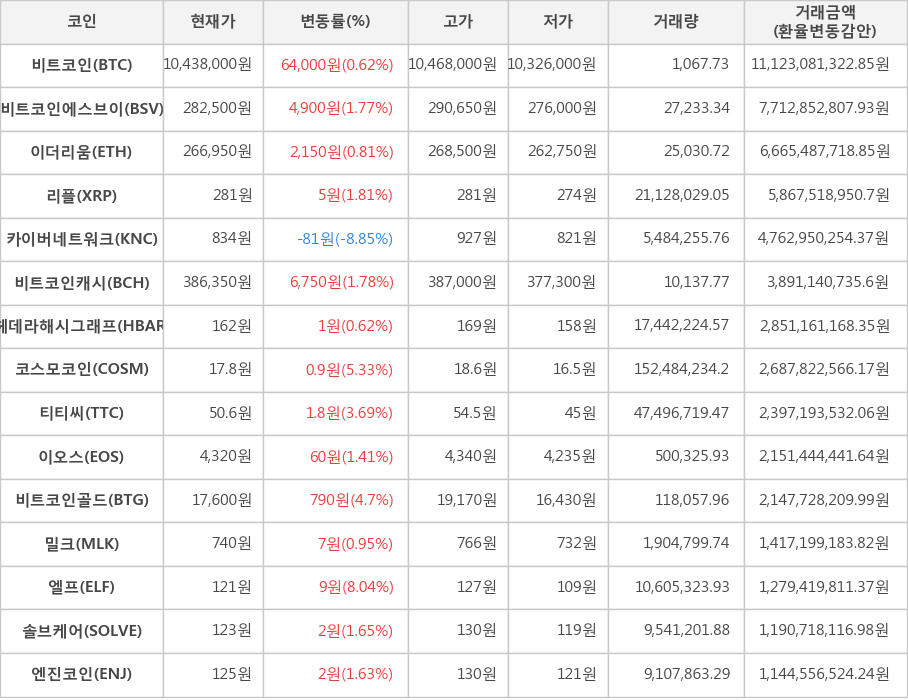 비트코인, 비트코인에스브이, 이더리움, 리플, 카이버네트워크, 비트코인캐시, 헤데라해시그래프, 코스모코인, 티티씨, 이오스, 비트코인골드, 밀크, 엘프, 솔브케어, 엔진코인