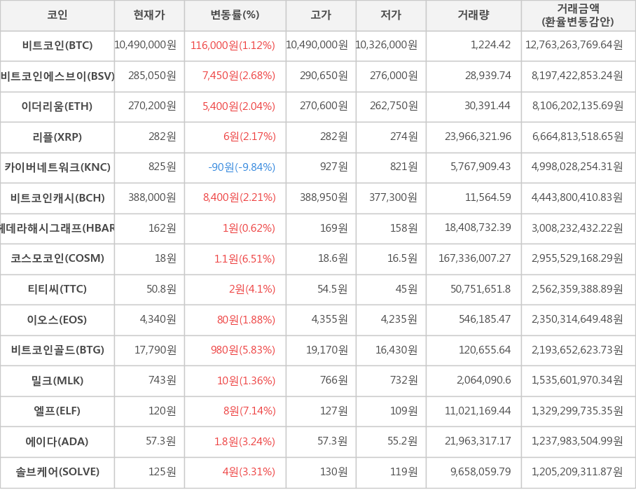 비트코인, 비트코인에스브이, 이더리움, 리플, 카이버네트워크, 비트코인캐시, 헤데라해시그래프, 코스모코인, 티티씨, 이오스, 비트코인골드, 밀크, 엘프, 에이다, 솔브케어