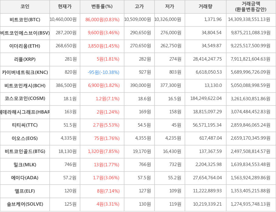 비트코인, 비트코인에스브이, 이더리움, 리플, 카이버네트워크, 비트코인캐시, 코스모코인, 헤데라해시그래프, 티티씨, 이오스, 비트코인골드, 밀크, 에이다, 엘프, 솔브케어