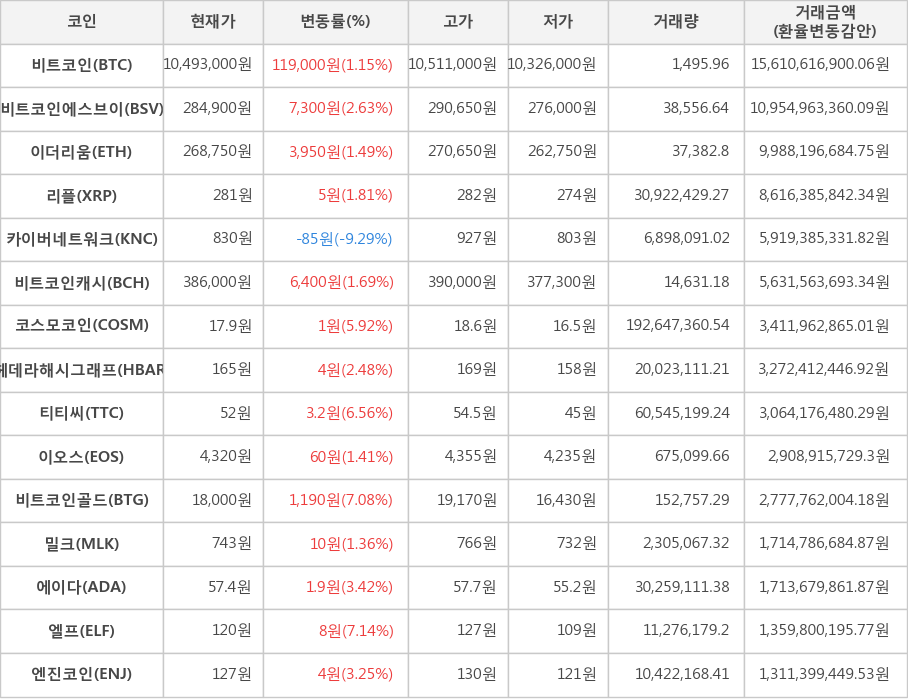 비트코인, 비트코인에스브이, 이더리움, 리플, 카이버네트워크, 비트코인캐시, 코스모코인, 헤데라해시그래프, 티티씨, 이오스, 비트코인골드, 밀크, 에이다, 엘프, 엔진코인