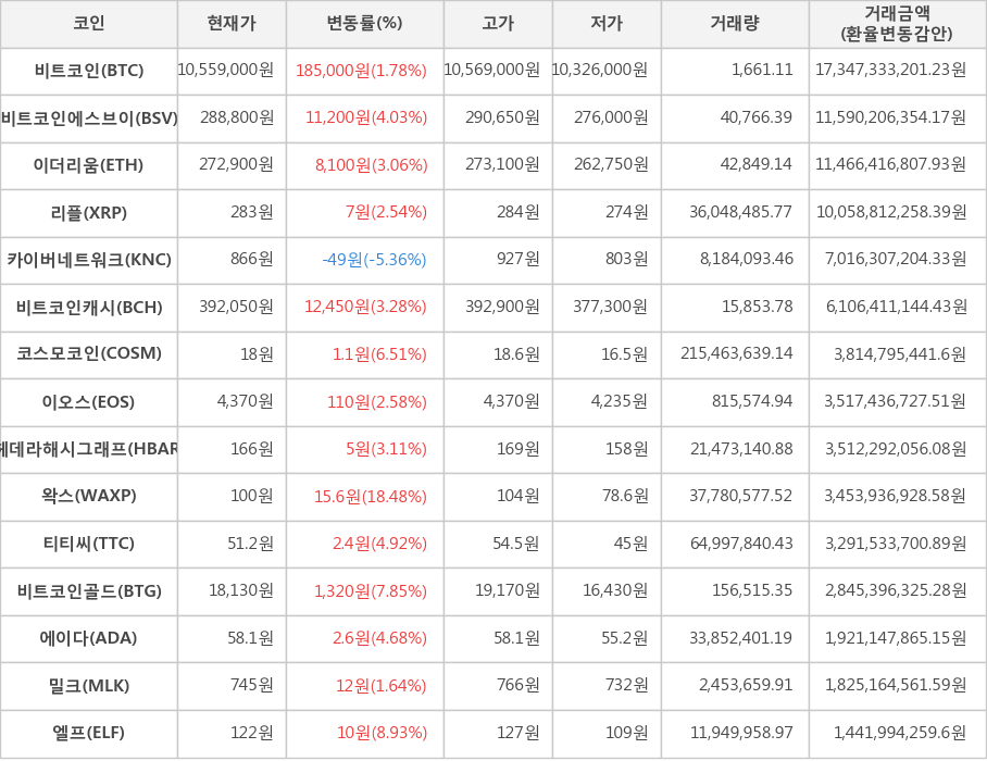 비트코인, 비트코인에스브이, 이더리움, 리플, 카이버네트워크, 비트코인캐시, 코스모코인, 이오스, 헤데라해시그래프, 왁스, 티티씨, 비트코인골드, 에이다, 밀크, 엘프