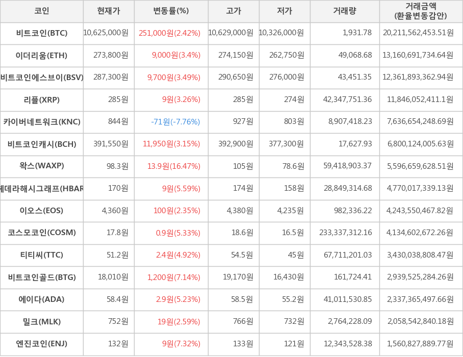 비트코인, 이더리움, 비트코인에스브이, 리플, 카이버네트워크, 비트코인캐시, 왁스, 헤데라해시그래프, 이오스, 코스모코인, 티티씨, 비트코인골드, 에이다, 밀크, 엔진코인