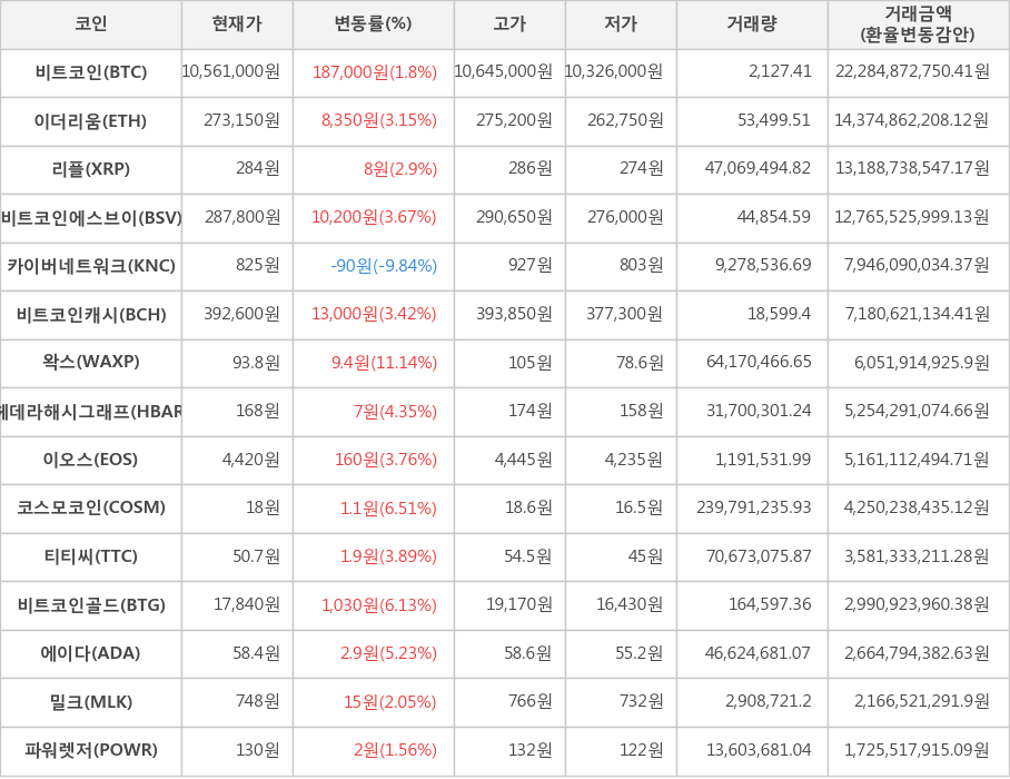 비트코인, 이더리움, 리플, 비트코인에스브이, 카이버네트워크, 비트코인캐시, 왁스, 헤데라해시그래프, 이오스, 코스모코인, 티티씨, 비트코인골드, 에이다, 밀크, 파워렛저