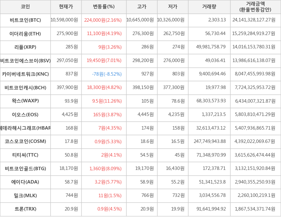 비트코인, 이더리움, 리플, 비트코인에스브이, 카이버네트워크, 비트코인캐시, 왁스, 이오스, 헤데라해시그래프, 코스모코인, 티티씨, 비트코인골드, 에이다, 밀크, 트론