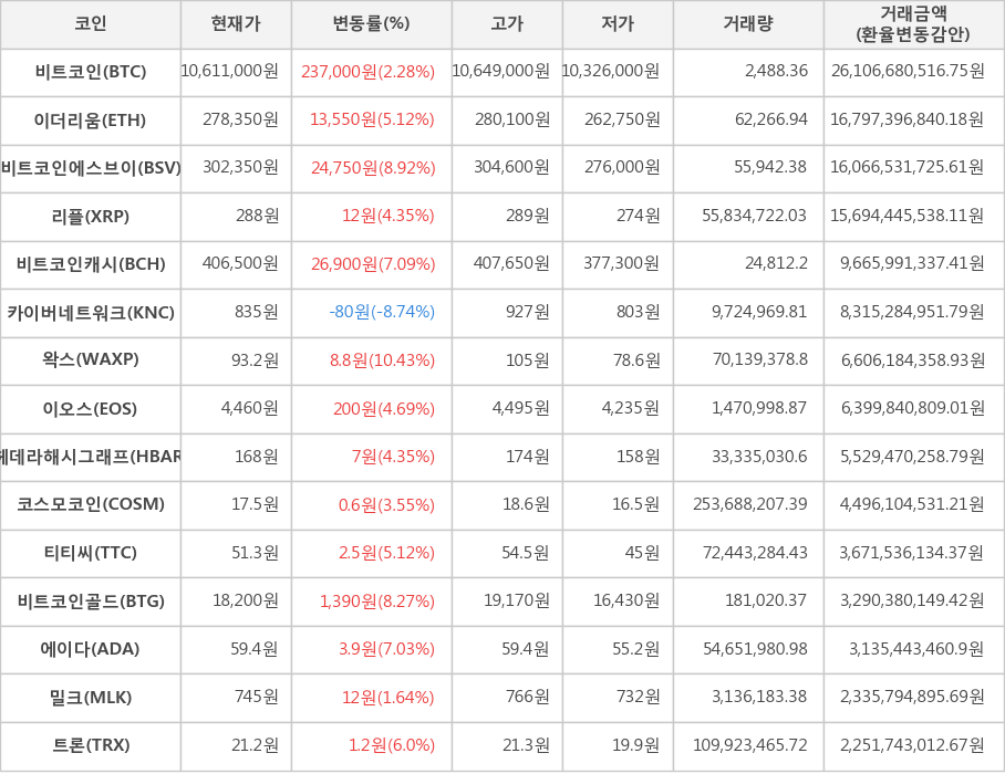 비트코인, 이더리움, 비트코인에스브이, 리플, 비트코인캐시, 카이버네트워크, 왁스, 이오스, 헤데라해시그래프, 코스모코인, 티티씨, 비트코인골드, 에이다, 밀크, 트론