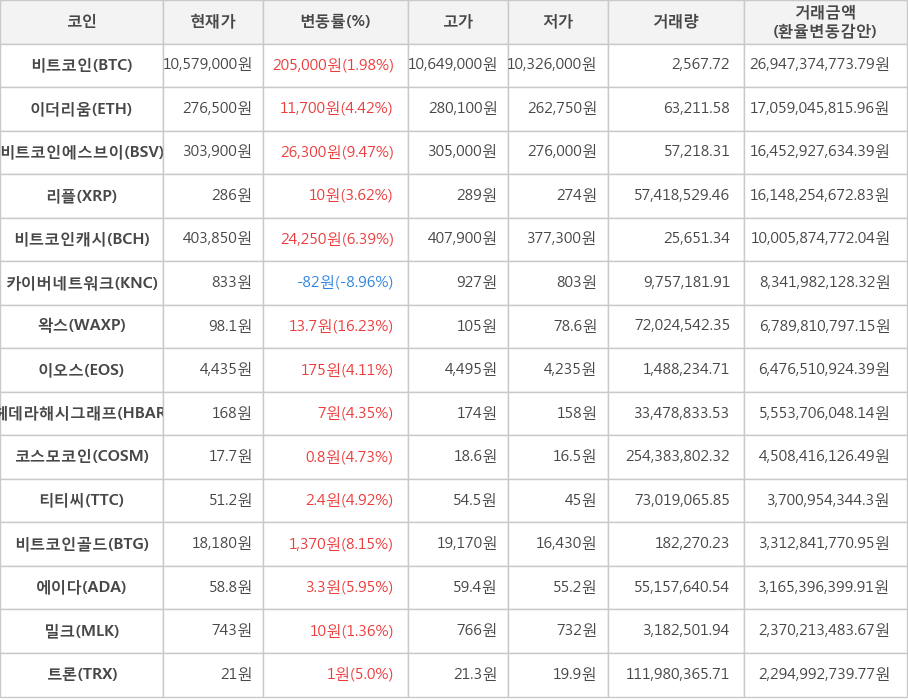 비트코인, 이더리움, 비트코인에스브이, 리플, 비트코인캐시, 카이버네트워크, 왁스, 이오스, 헤데라해시그래프, 코스모코인, 티티씨, 비트코인골드, 에이다, 밀크, 트론