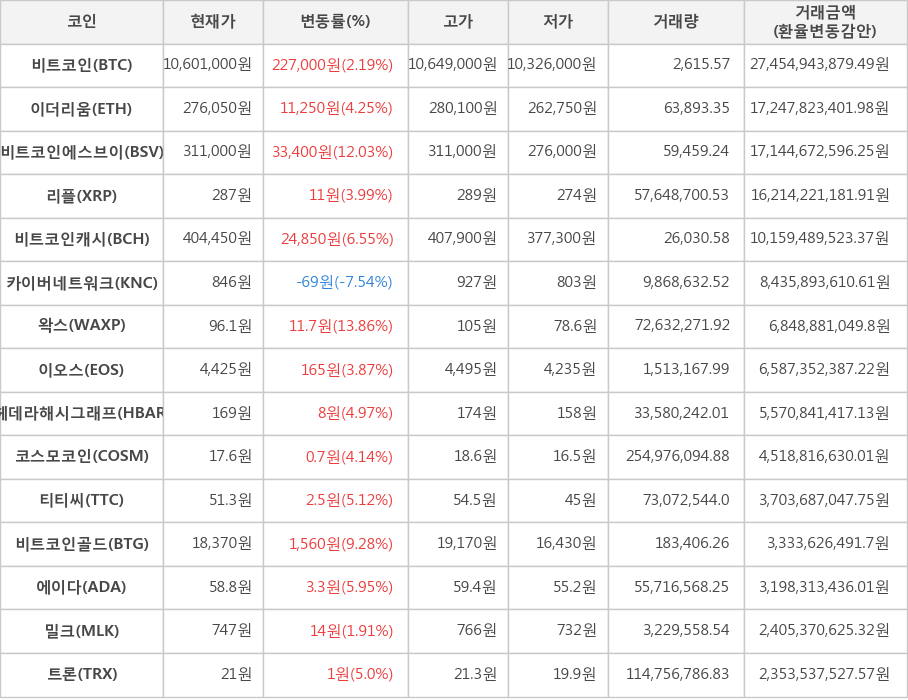 비트코인, 이더리움, 비트코인에스브이, 리플, 비트코인캐시, 카이버네트워크, 왁스, 이오스, 헤데라해시그래프, 코스모코인, 티티씨, 비트코인골드, 에이다, 밀크, 트론