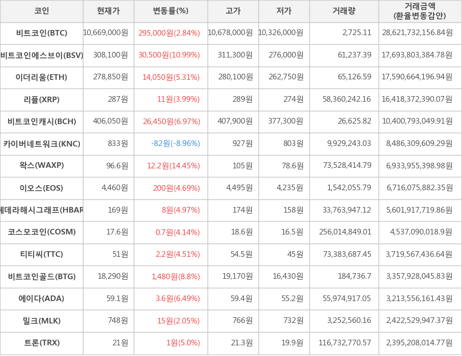 비트코인, 비트코인에스브이, 이더리움, 리플, 비트코인캐시, 카이버네트워크, 왁스, 이오스, 헤데라해시그래프, 코스모코인, 티티씨, 비트코인골드, 에이다, 밀크, 트론