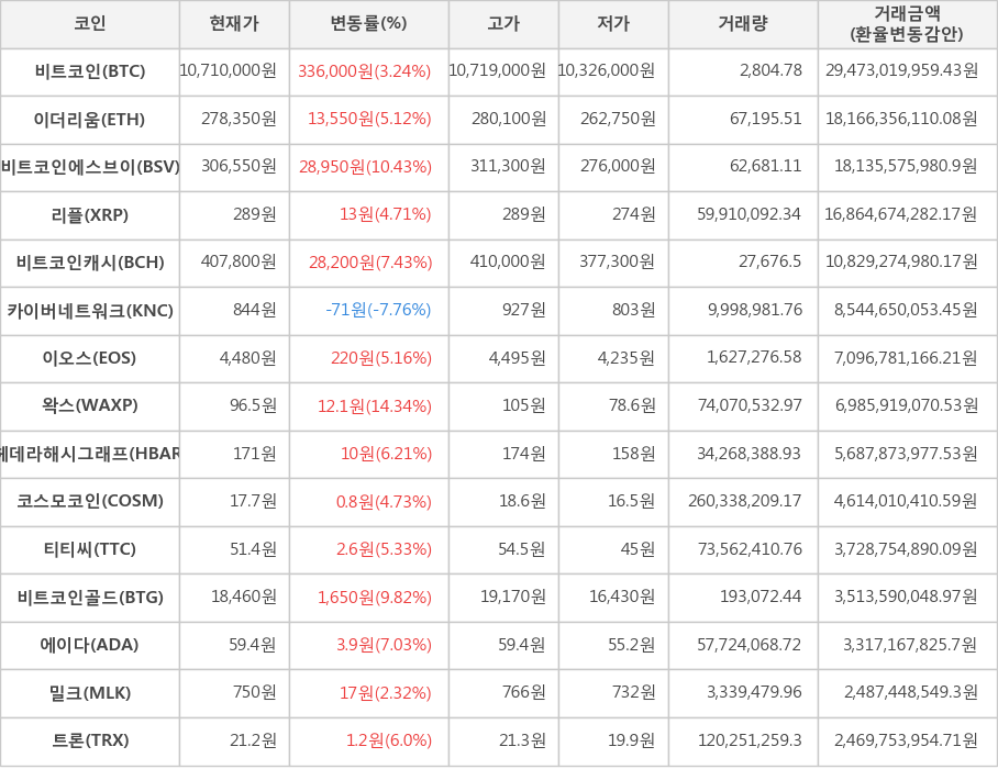 비트코인, 이더리움, 비트코인에스브이, 리플, 비트코인캐시, 카이버네트워크, 이오스, 왁스, 헤데라해시그래프, 코스모코인, 티티씨, 비트코인골드, 에이다, 밀크, 트론