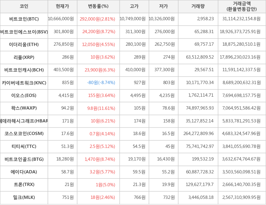 비트코인, 비트코인에스브이, 이더리움, 리플, 비트코인캐시, 카이버네트워크, 이오스, 왁스, 헤데라해시그래프, 코스모코인, 티티씨, 비트코인골드, 에이다, 트론, 밀크