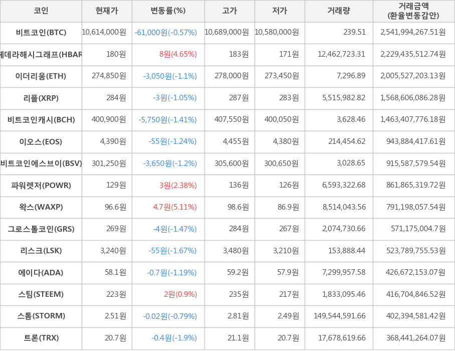 비트코인, 헤데라해시그래프, 이더리움, 리플, 비트코인캐시, 이오스, 비트코인에스브이, 파워렛저, 왁스, 그로스톨코인, 리스크, 에이다, 스팀, 스톰, 트론