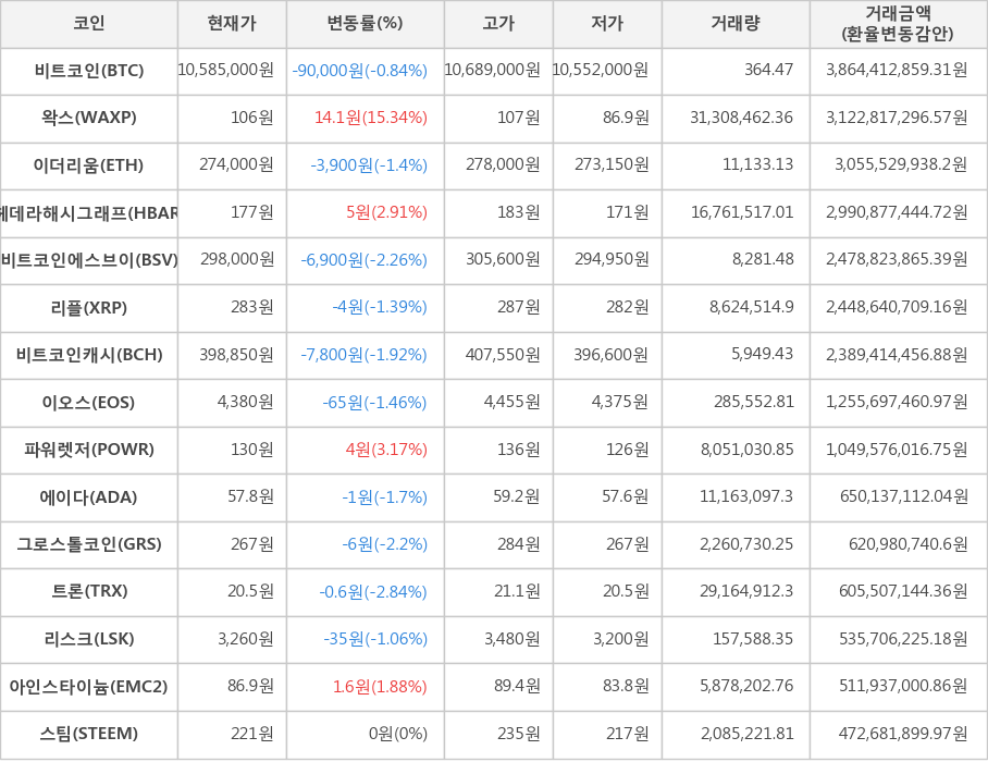 비트코인, 왁스, 이더리움, 헤데라해시그래프, 비트코인에스브이, 리플, 비트코인캐시, 이오스, 파워렛저, 에이다, 그로스톨코인, 트론, 리스크, 아인스타이늄, 스팀