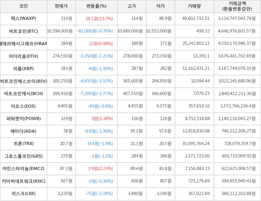 비트코인, 왁스, 헤데라해시그래프, 이더리움, 리플, 비트코인에스브이, 비트코인캐시, 이오스, 파워렛저, 에이다, 트론, 그로스톨코인, 아인스타이늄, 카이버네트워크, 리스크