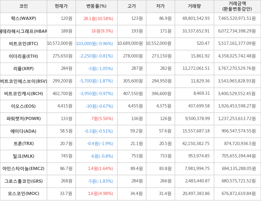 비트코인, 왁스, 헤데라해시그래프, 이더리움, 리플, 비트코인에스브이, 비트코인캐시, 이오스, 파워렛저, 에이다, 트론, 밀크, 아인스타이늄, 그로스톨코인, 모스코인