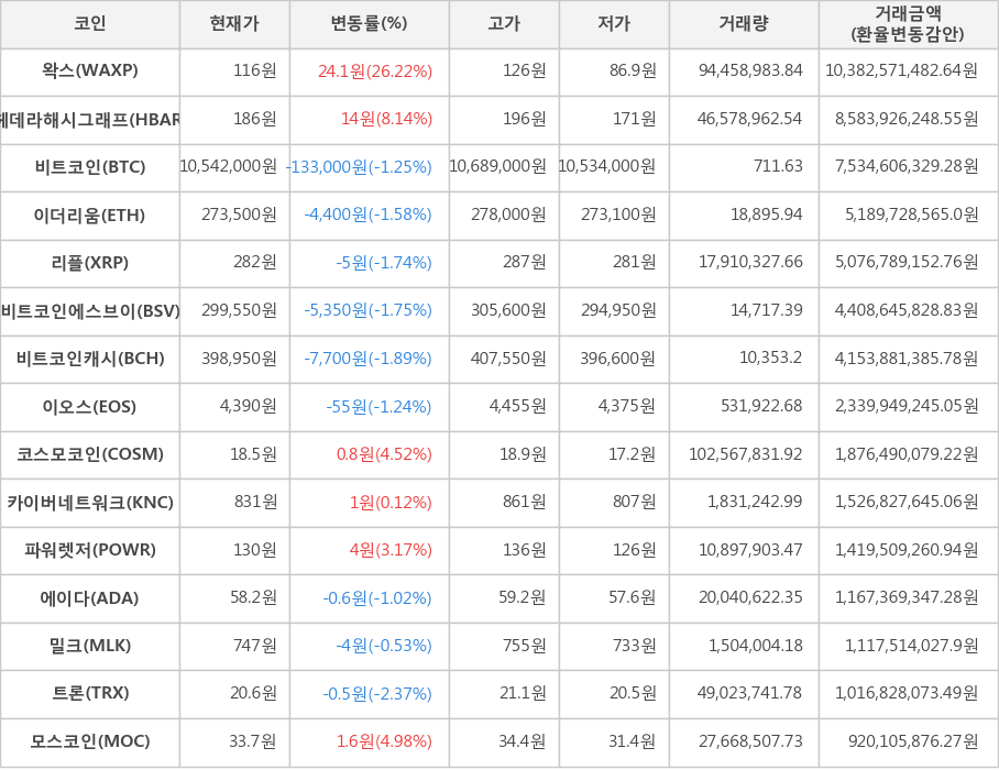 비트코인, 왁스, 헤데라해시그래프, 이더리움, 리플, 비트코인에스브이, 비트코인캐시, 이오스, 코스모코인, 카이버네트워크, 파워렛저, 에이다, 밀크, 트론, 모스코인