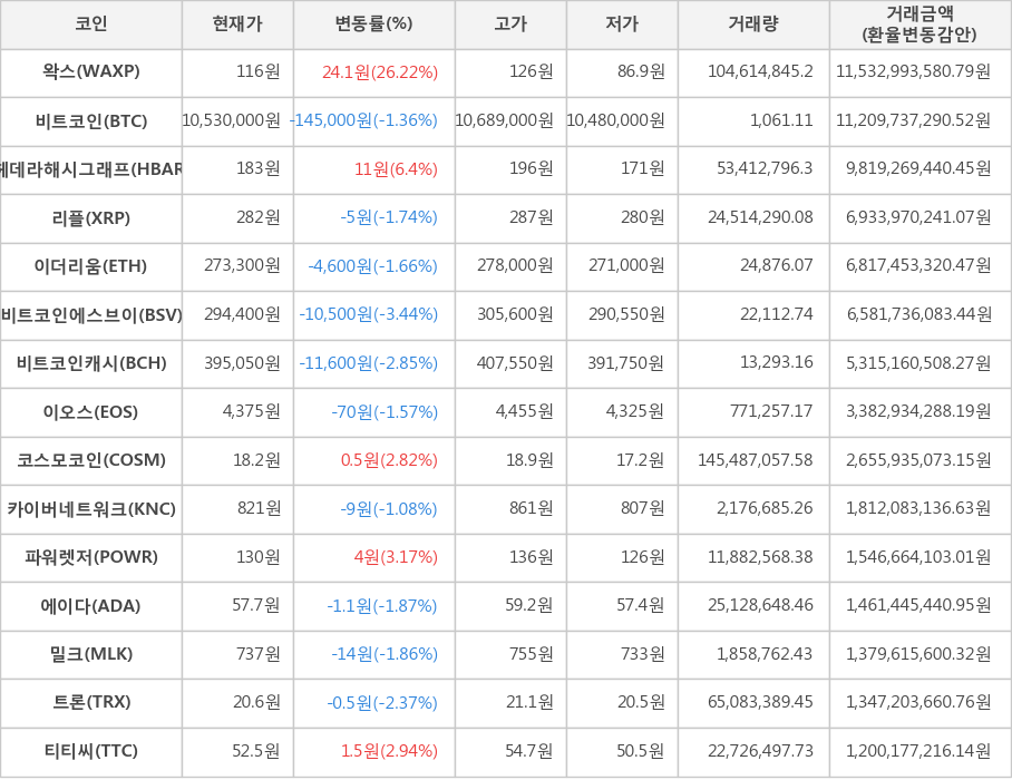 비트코인, 왁스, 헤데라해시그래프, 리플, 이더리움, 비트코인에스브이, 비트코인캐시, 이오스, 코스모코인, 카이버네트워크, 파워렛저, 에이다, 밀크, 트론, 티티씨