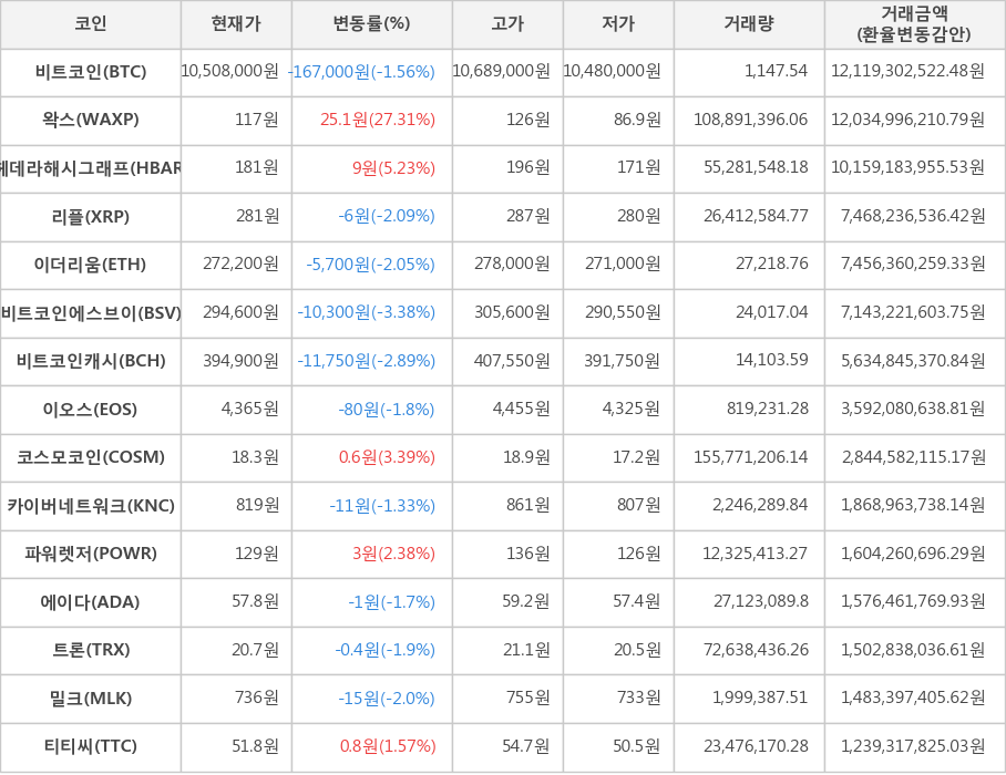 비트코인, 왁스, 헤데라해시그래프, 리플, 이더리움, 비트코인에스브이, 비트코인캐시, 이오스, 코스모코인, 카이버네트워크, 파워렛저, 에이다, 트론, 밀크, 티티씨