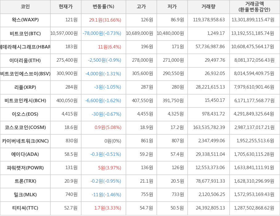 비트코인, 왁스, 헤데라해시그래프, 이더리움, 비트코인에스브이, 리플, 비트코인캐시, 이오스, 코스모코인, 카이버네트워크, 에이다, 파워렛저, 트론, 밀크, 티티씨