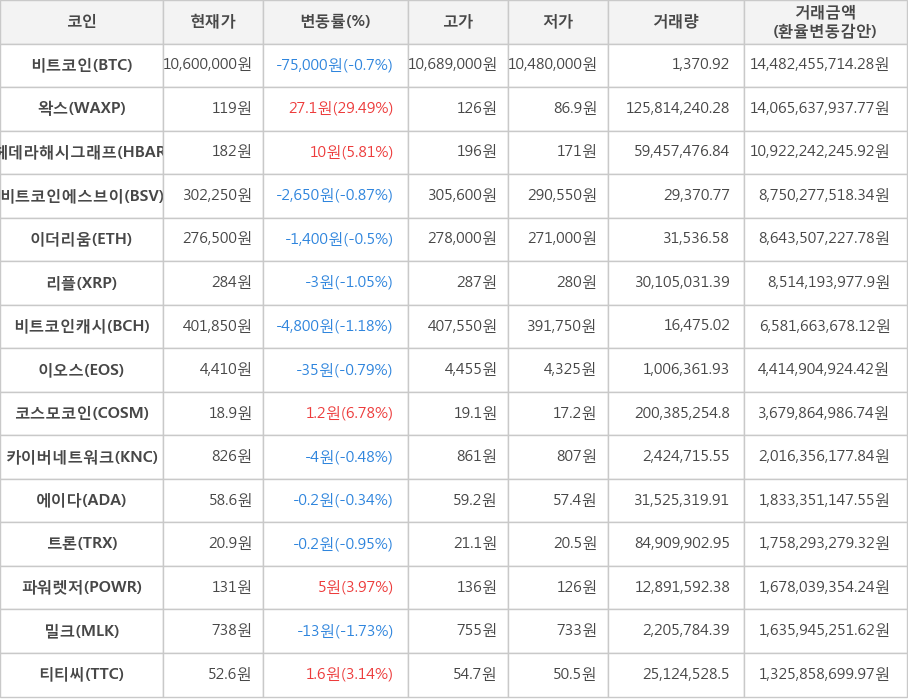 비트코인, 왁스, 헤데라해시그래프, 비트코인에스브이, 이더리움, 리플, 비트코인캐시, 이오스, 코스모코인, 카이버네트워크, 에이다, 트론, 파워렛저, 밀크, 티티씨