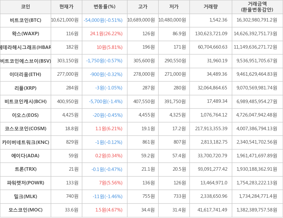 비트코인, 왁스, 헤데라해시그래프, 비트코인에스브이, 이더리움, 리플, 비트코인캐시, 이오스, 코스모코인, 카이버네트워크, 에이다, 트론, 파워렛저, 밀크, 모스코인