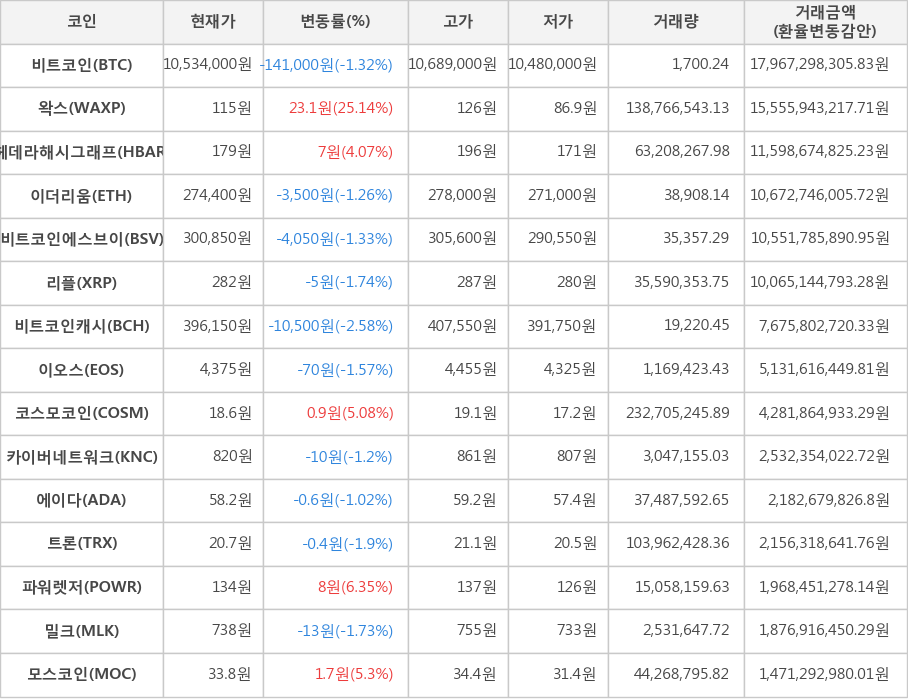 비트코인, 왁스, 헤데라해시그래프, 이더리움, 비트코인에스브이, 리플, 비트코인캐시, 이오스, 코스모코인, 카이버네트워크, 에이다, 트론, 파워렛저, 밀크, 모스코인