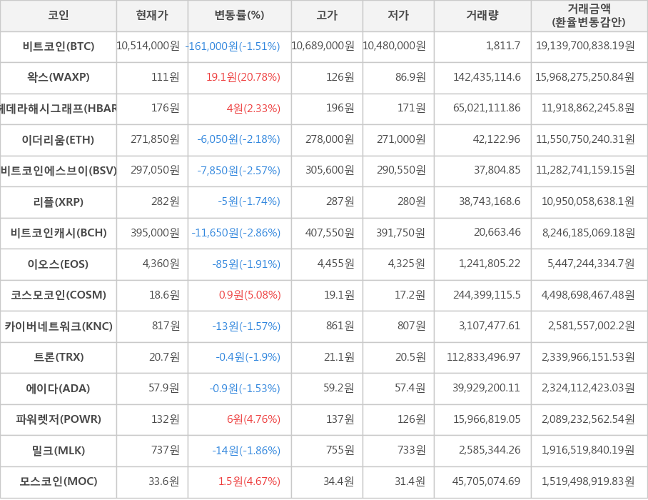 비트코인, 왁스, 헤데라해시그래프, 이더리움, 비트코인에스브이, 리플, 비트코인캐시, 이오스, 코스모코인, 카이버네트워크, 트론, 에이다, 파워렛저, 밀크, 모스코인