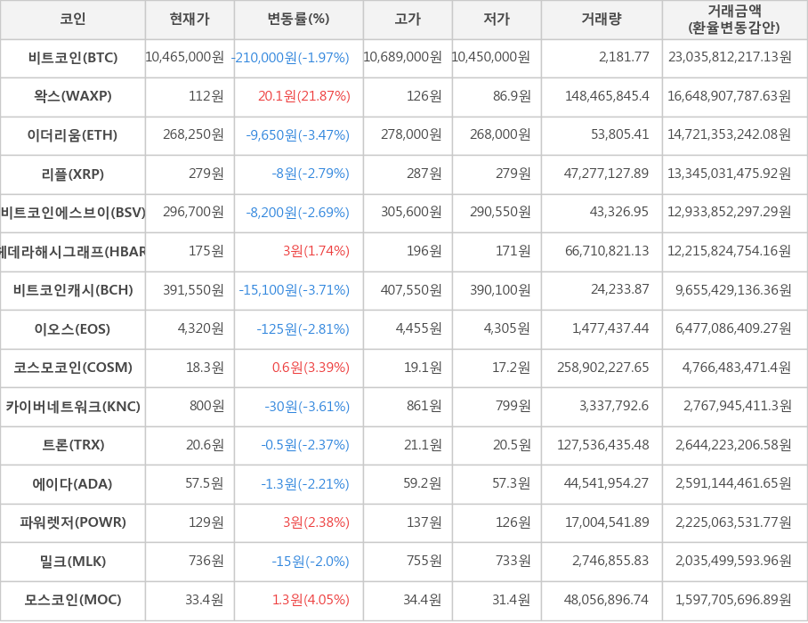 비트코인, 왁스, 이더리움, 리플, 비트코인에스브이, 헤데라해시그래프, 비트코인캐시, 이오스, 코스모코인, 카이버네트워크, 트론, 에이다, 파워렛저, 밀크, 모스코인