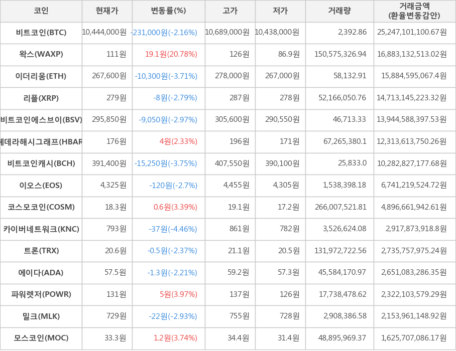 비트코인, 왁스, 이더리움, 리플, 비트코인에스브이, 헤데라해시그래프, 비트코인캐시, 이오스, 코스모코인, 카이버네트워크, 트론, 에이다, 파워렛저, 밀크, 모스코인